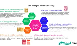 Grafisk presentation av hållbarhetsmål med textblock och ikoner. En del av texten handlar om att minska friktionstejp för att främja cirkulära lösningar.