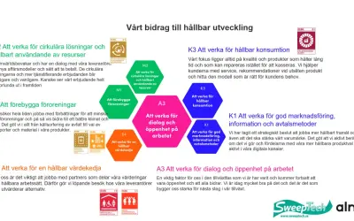 Grafisk presentation av hållbarhetsmål med textblock och ikoner. En del av texten handlar om att minska friktionstejp för att främja cirkulära lösningar.