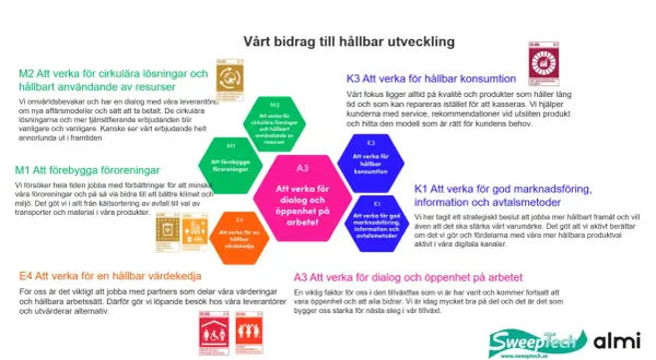 Grafisk presentation av hållbarhetsmål med textblock och ikoner. En del av texten handlar om att minska friktionstejp för att främja cirkulära lösningar.