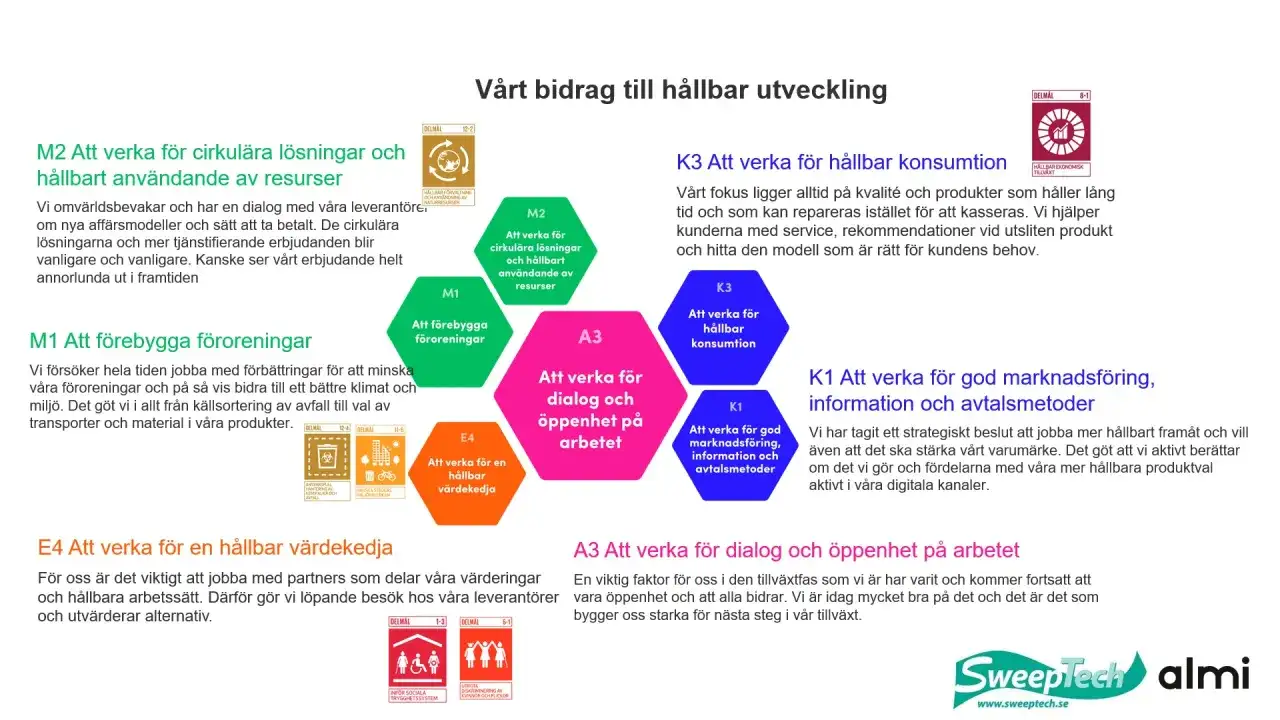 Grafisk presentation av hållbarhetsmål med textblock och ikoner. En del av texten handlar om att minska friktionstejp för att främja cirkulära lösningar.