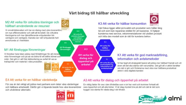 Grafisk presentation av hållbarhetsmål med textblock och ikoner. En del av texten handlar om att minska friktionstejp för att främja cirkulära lösningar.